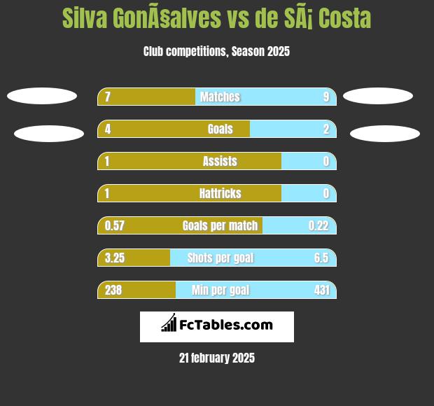 Silva GonÃ§alves vs de SÃ¡ Costa h2h player stats