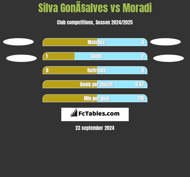 Silva GonÃ§alves vs Moradi h2h player stats