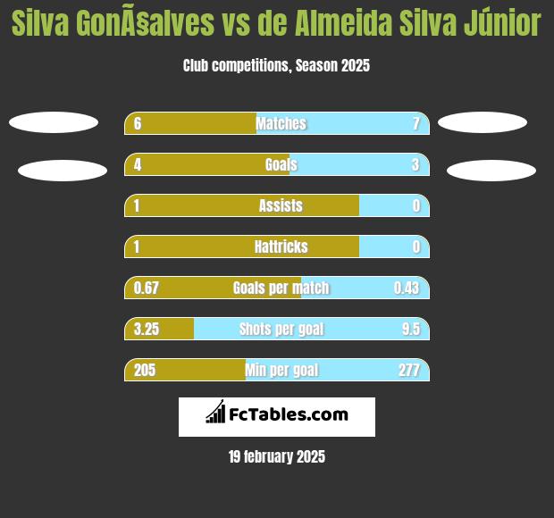 Silva GonÃ§alves vs de Almeida Silva Júnior h2h player stats