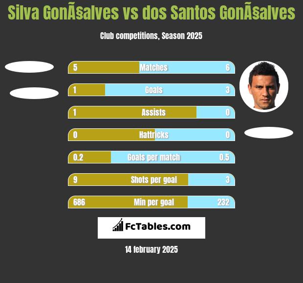 Silva GonÃ§alves vs dos Santos GonÃ§alves h2h player stats