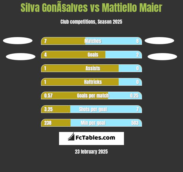 Silva GonÃ§alves vs Mattiello Maier h2h player stats