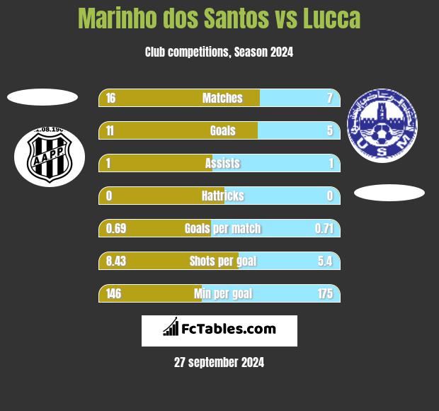 Marinho dos Santos vs Lucca h2h player stats