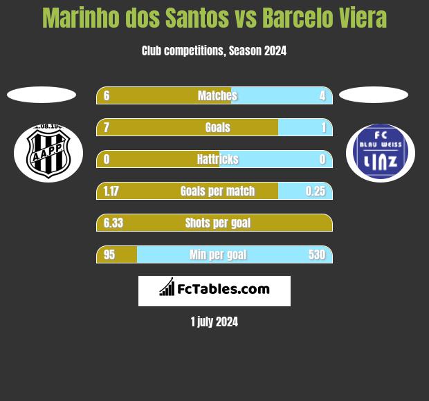 Marinho dos Santos vs Barcelo Viera h2h player stats