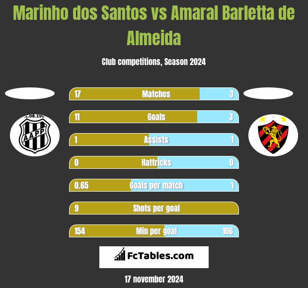 Marinho dos Santos vs Amaral Barletta de Almeida h2h player stats