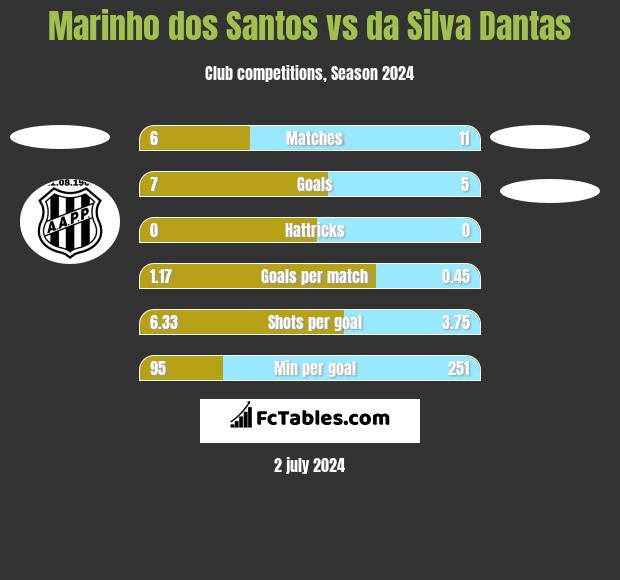 Marinho dos Santos vs da Silva Dantas h2h player stats