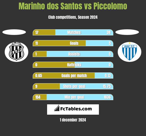 Marinho dos Santos vs Piccolomo h2h player stats