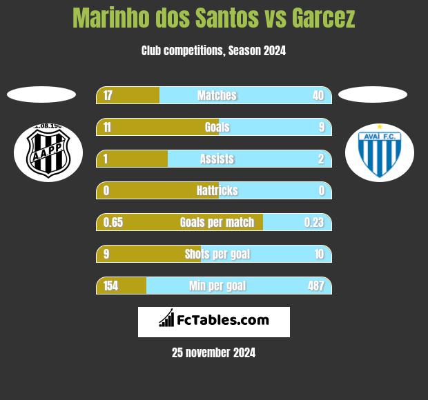 Marinho dos Santos vs Garcez h2h player stats