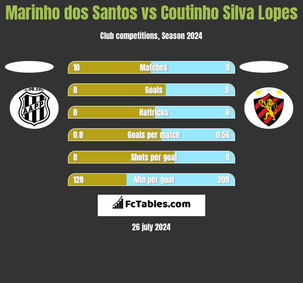 Marinho dos Santos vs Coutinho Silva Lopes h2h player stats