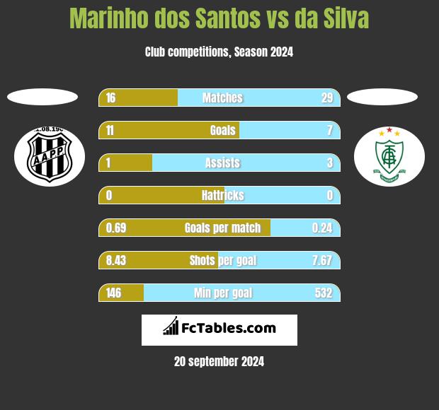 Marinho dos Santos vs da Silva h2h player stats