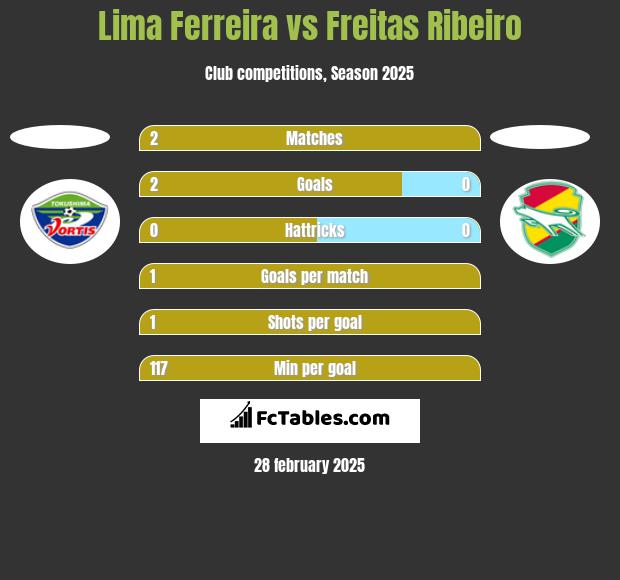 Lima Ferreira vs Freitas Ribeiro h2h player stats