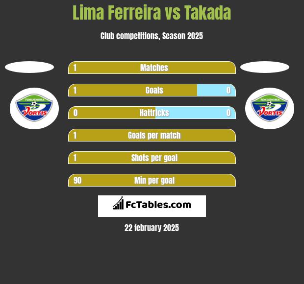 Lima Ferreira vs Takada h2h player stats