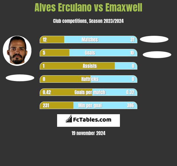 Alves Erculano vs Emaxwell h2h player stats