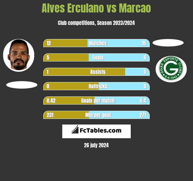 Alves Erculano vs Marcao h2h player stats