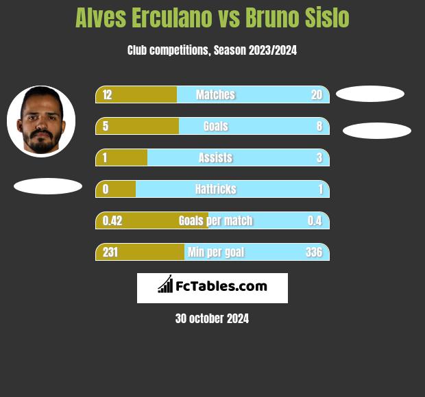 Alves Erculano vs Bruno Sislo h2h player stats