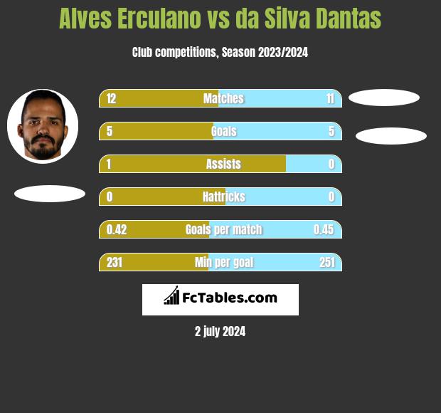 Alves Erculano vs da Silva Dantas h2h player stats