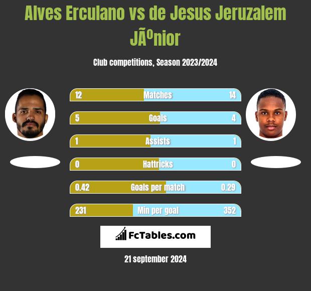 Alves Erculano vs de Jesus Jeruzalem JÃºnior h2h player stats