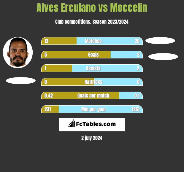 Alves Erculano vs Moccelin h2h player stats