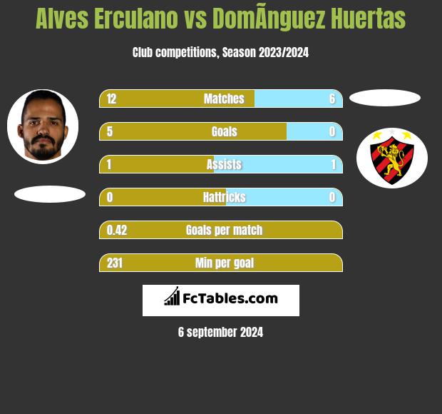 Alves Erculano vs DomÃ­nguez Huertas h2h player stats