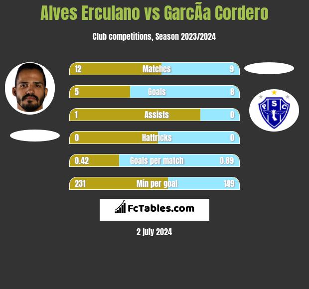 Alves Erculano vs GarcÃ­a Cordero h2h player stats