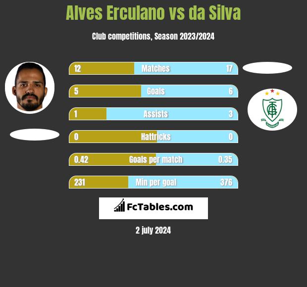Alves Erculano vs da Silva h2h player stats