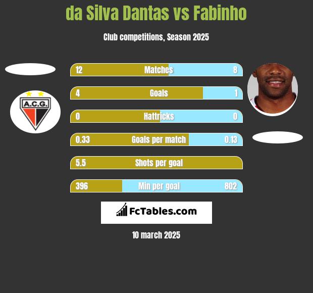 da Silva Dantas vs Fabinho h2h player stats