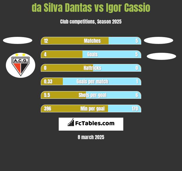 da Silva Dantas vs Igor Cassio h2h player stats