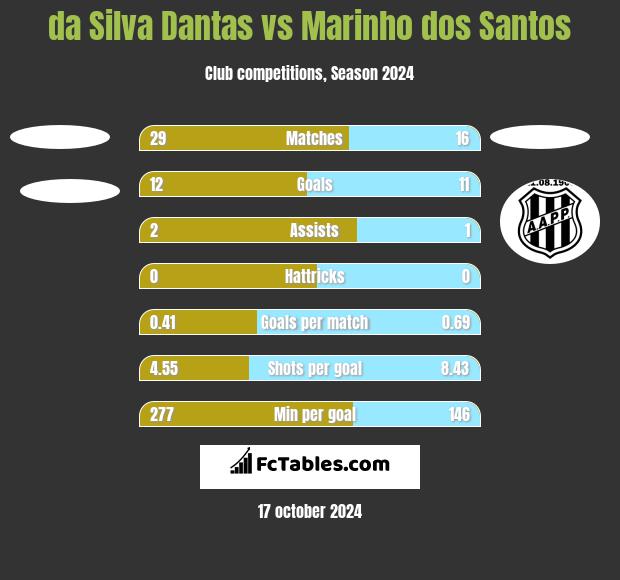 da Silva Dantas vs Marinho dos Santos h2h player stats