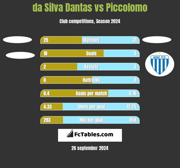 da Silva Dantas vs Piccolomo h2h player stats