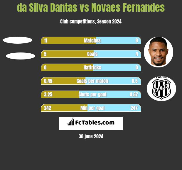 da Silva Dantas vs Novaes Fernandes h2h player stats