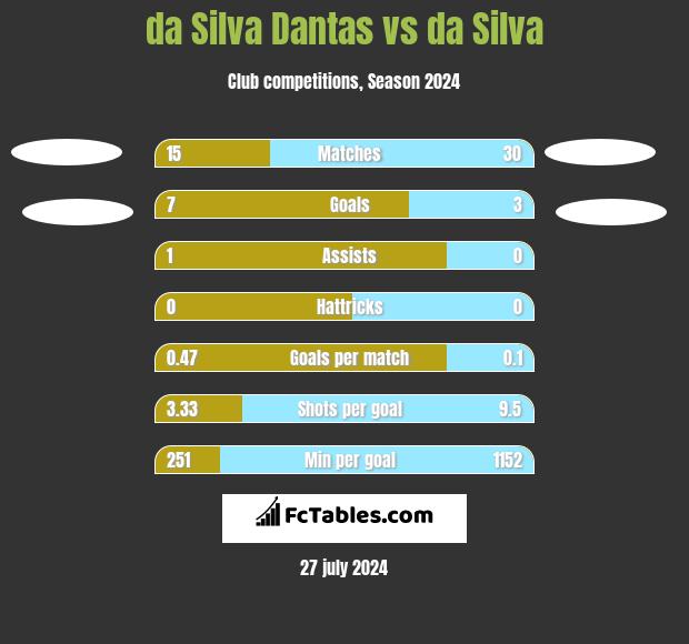 da Silva Dantas vs da Silva h2h player stats