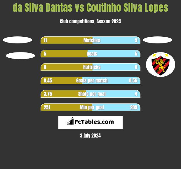 da Silva Dantas vs Coutinho Silva Lopes h2h player stats
