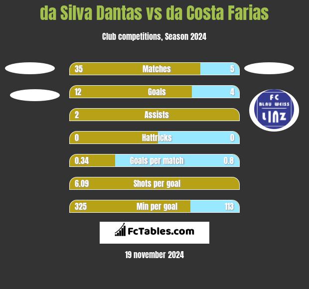 da Silva Dantas vs da Costa Farias h2h player stats