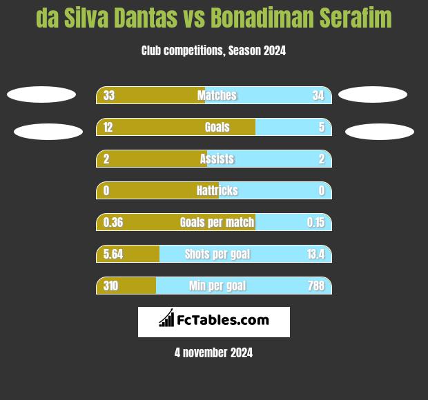 da Silva Dantas vs Bonadiman Serafim h2h player stats