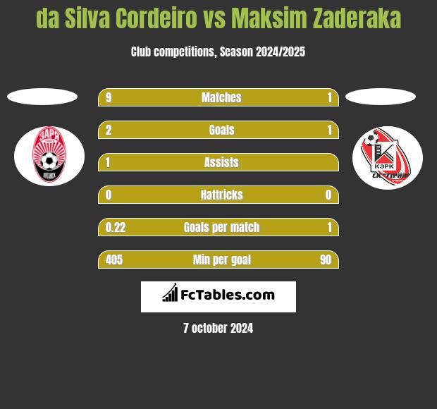 da Silva Cordeiro vs Maksim Zaderaka h2h player stats