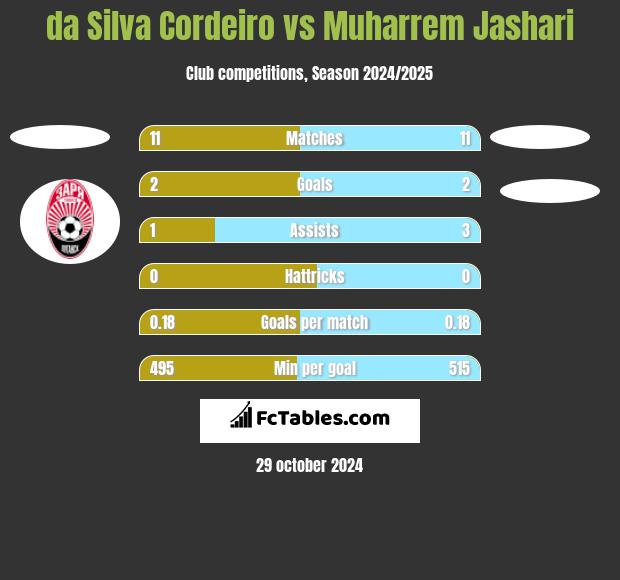 da Silva Cordeiro vs Muharrem Jashari h2h player stats