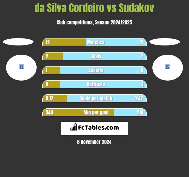 da Silva Cordeiro vs Sudakov h2h player stats