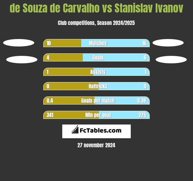 de Souza de Carvalho vs Stanislav Ivanov h2h player stats