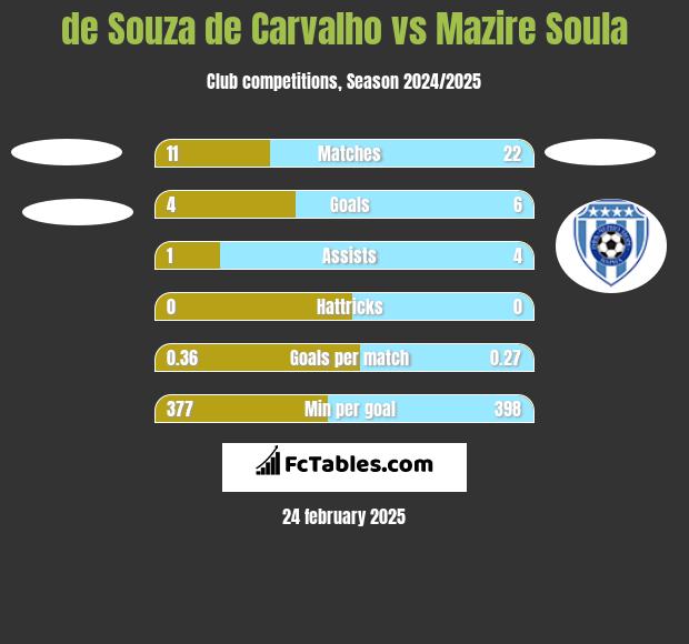 de Souza de Carvalho vs Mazire Soula h2h player stats