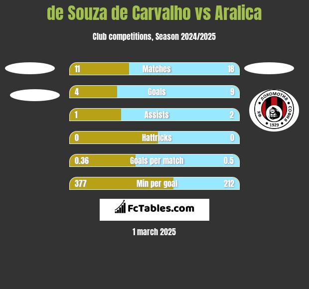 de Souza de Carvalho vs Aralica h2h player stats