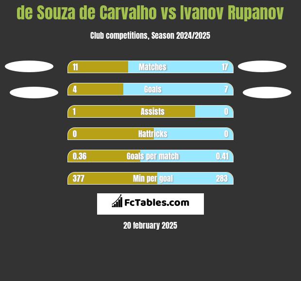 de Souza de Carvalho vs Ivanov Rupanov h2h player stats