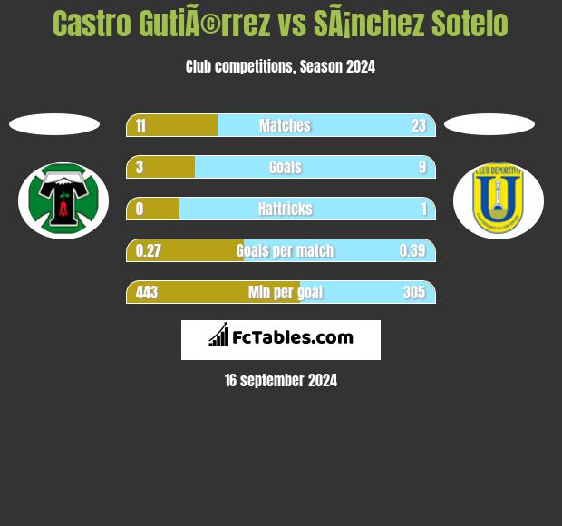 Castro GutiÃ©rrez vs SÃ¡nchez Sotelo h2h player stats