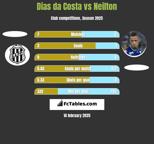 Dias da Costa vs Neilton h2h player stats