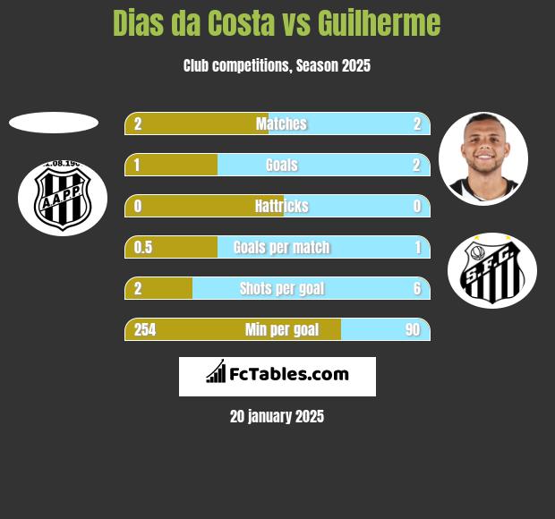 Dias da Costa vs Guilherme h2h player stats