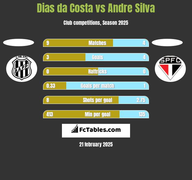 Dias da Costa vs Andre Silva h2h player stats