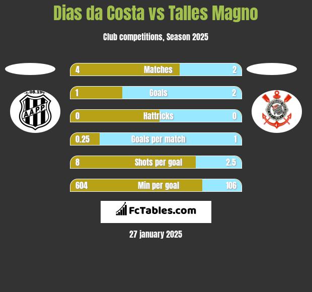 Dias da Costa vs Talles Magno h2h player stats