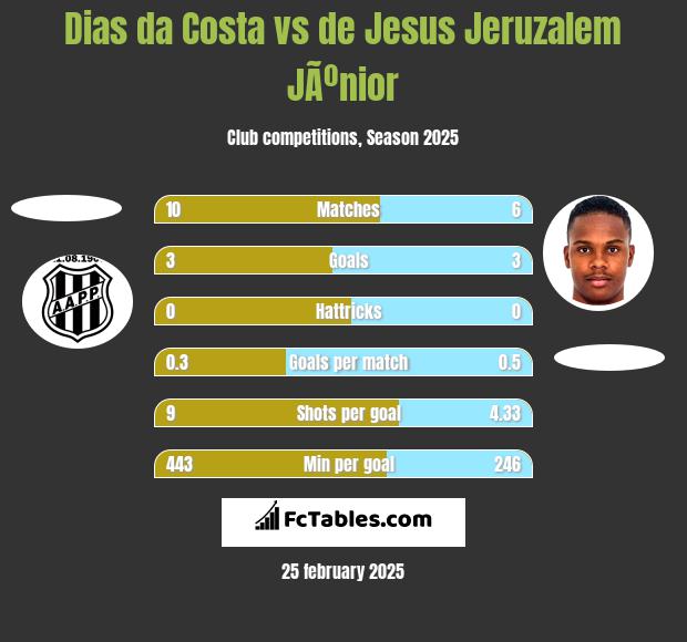 Dias da Costa vs de Jesus Jeruzalem JÃºnior h2h player stats