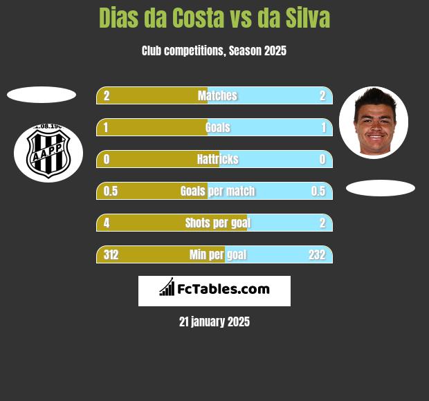 Dias da Costa vs da Silva h2h player stats