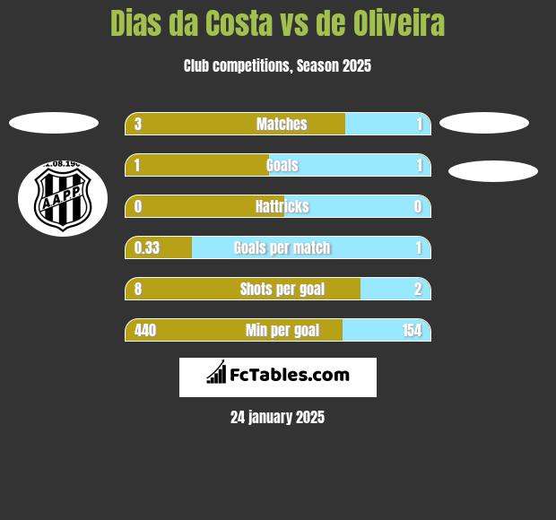 Dias da Costa vs de Oliveira h2h player stats