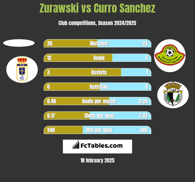 Zurawski vs Curro Sanchez h2h player stats