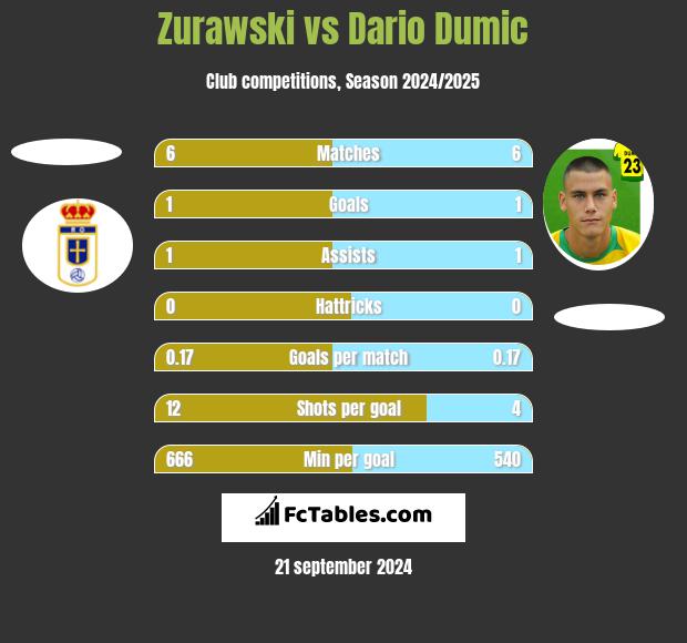 Zurawski vs Dario Dumic h2h player stats